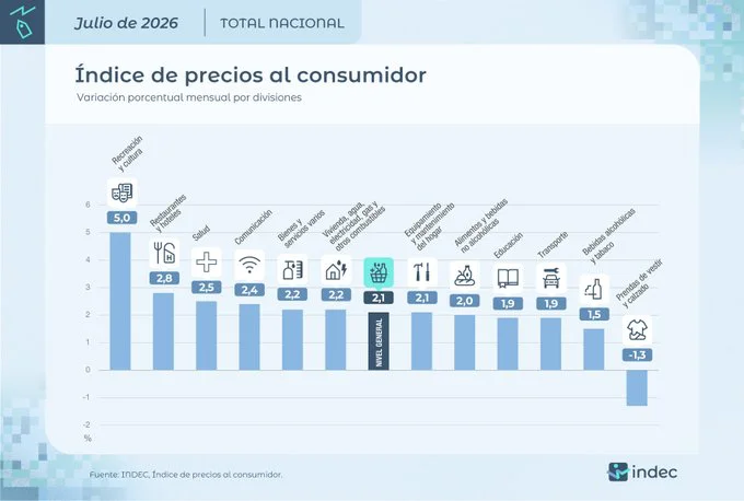 Inflación julio