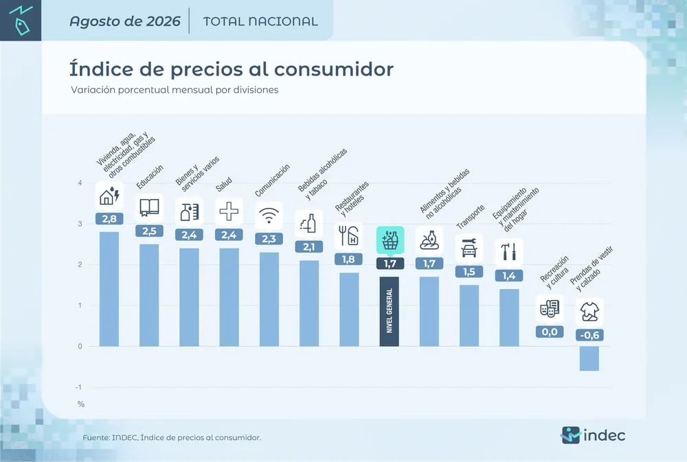Inflación Agosto