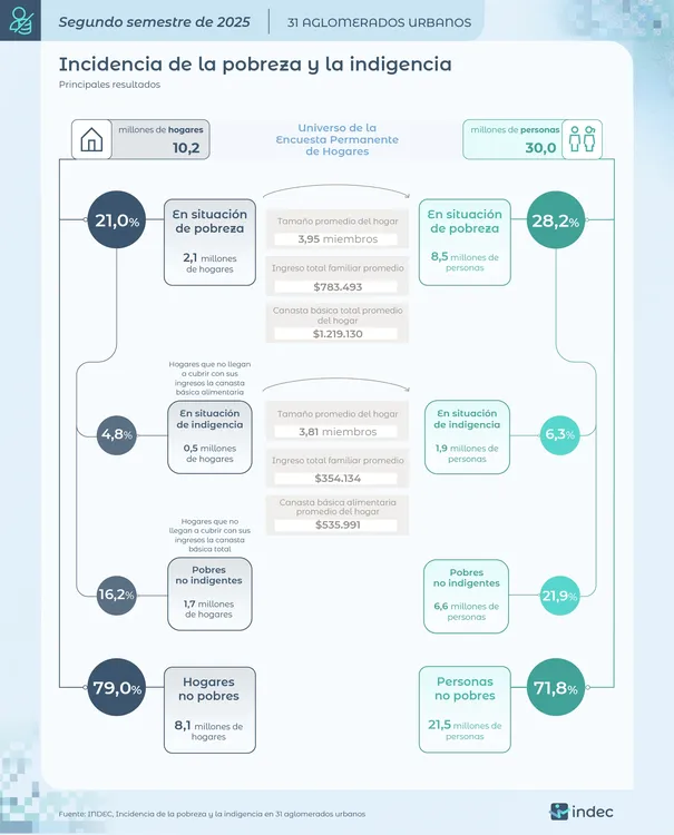 Pobreza en Argentina