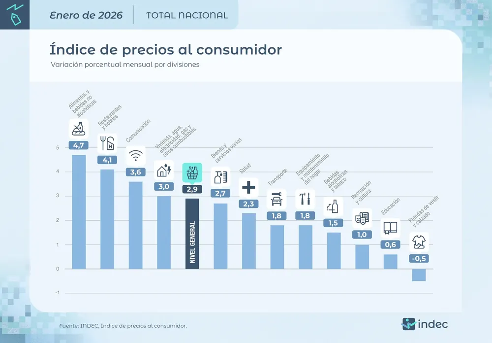 Inflación por items