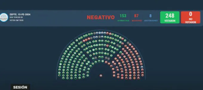 Votación Diputados contra Veto